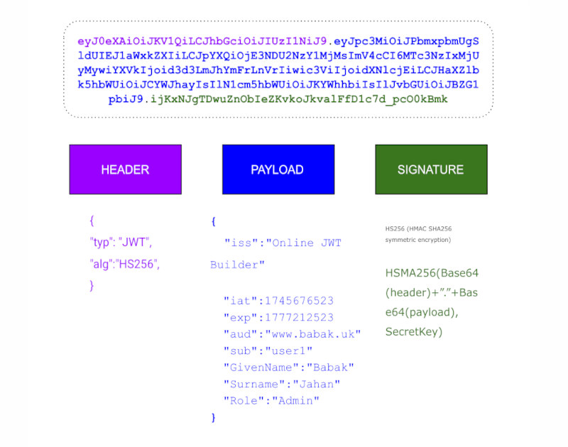 JWT TOKEN STRUCTURE
